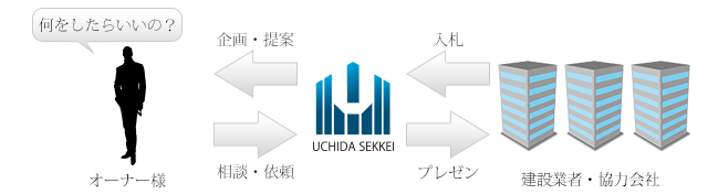 建設業者との間に立つお客様の心強いパートナーを目指します